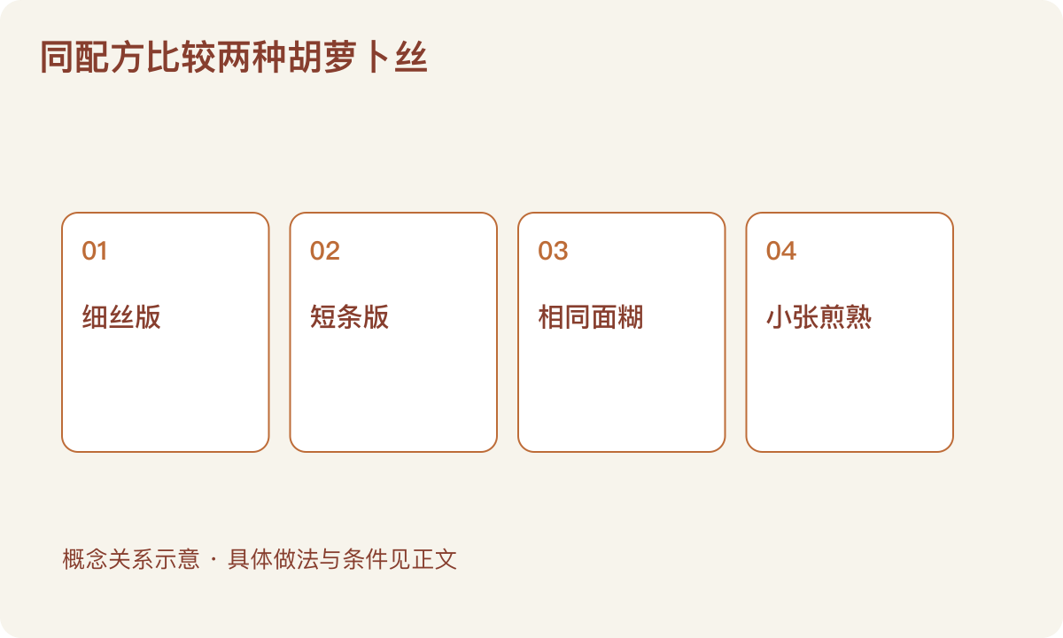 同配方比较两种胡萝卜丝:细丝版;短条版;相同面糊;小张煎熟
