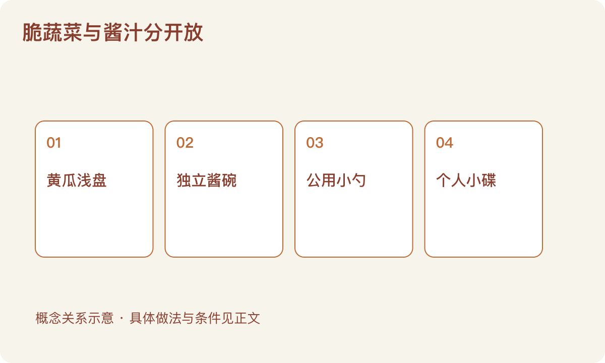 脆蔬菜与酱汁分开放：黄瓜浅盘；独立酱碗；公用小勺；个人小碟