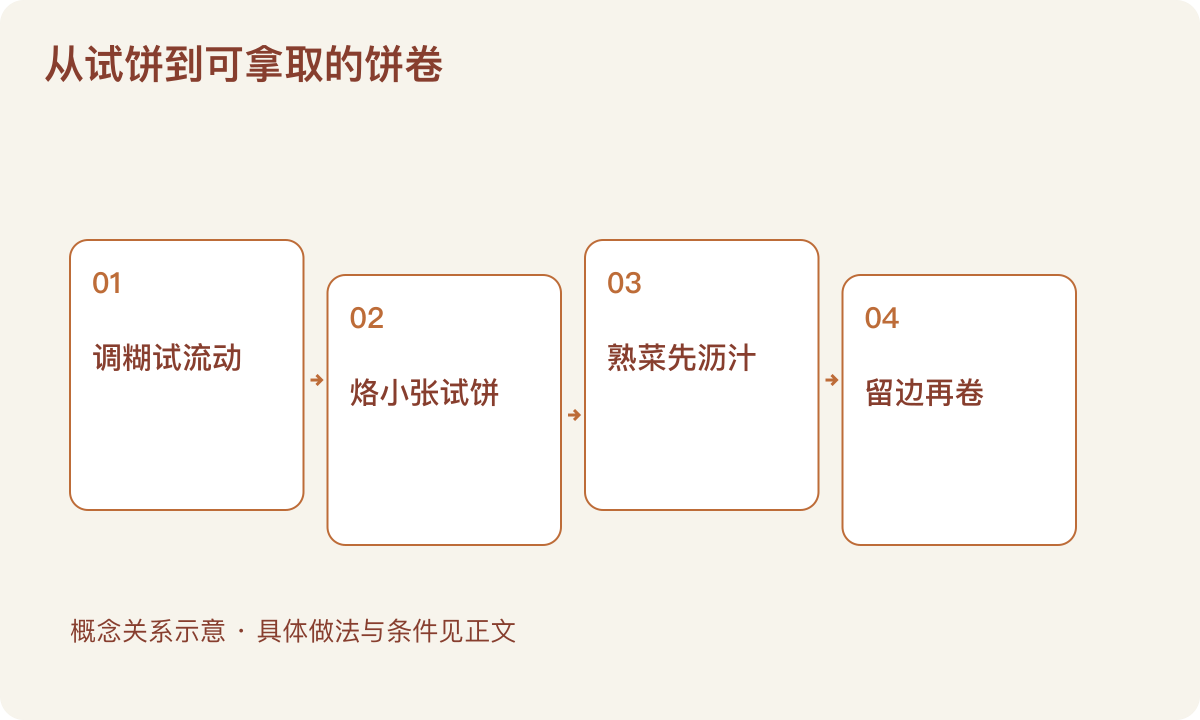 从试饼到可拿取的饼卷:调糊试流动;烙小张试饼;熟菜先沥汁;留边再卷