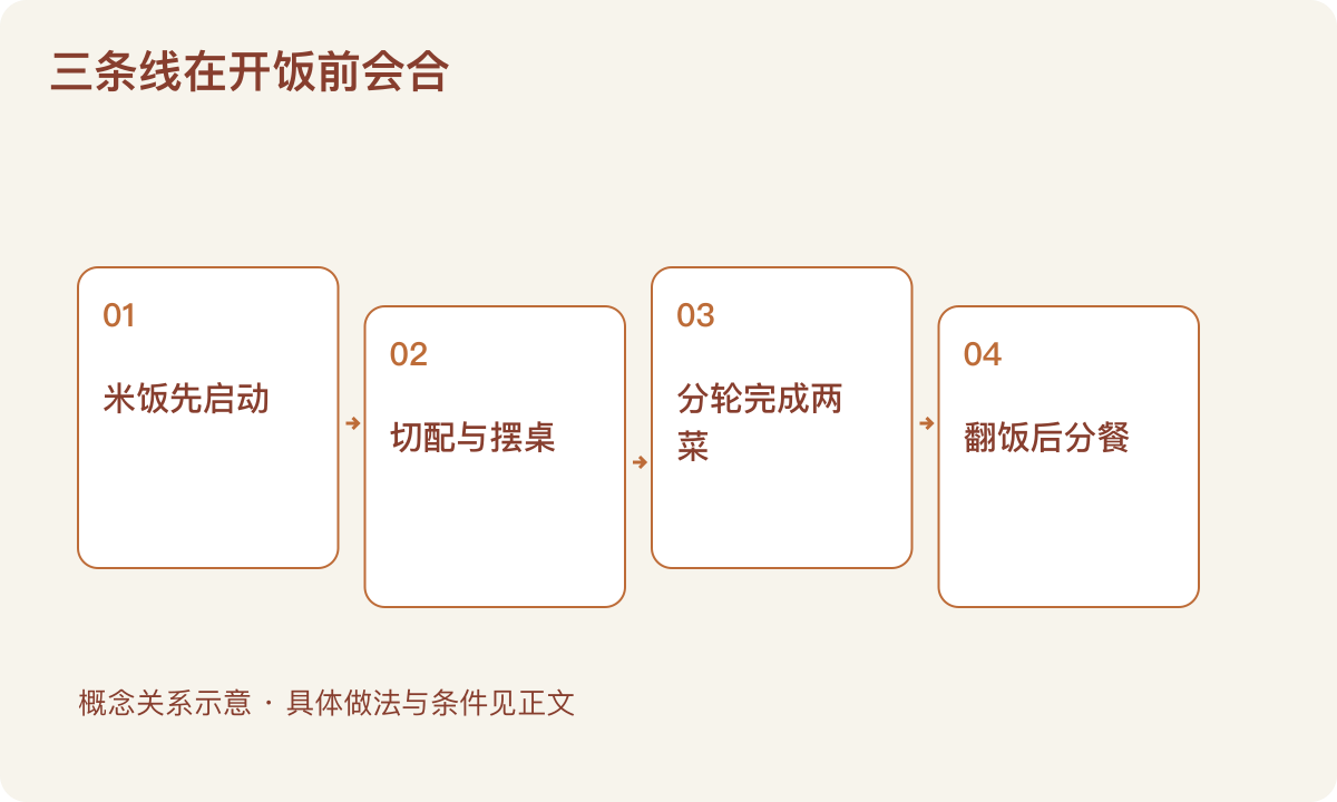 三条线在开饭前会合:米饭先启动;切配与摆桌;分轮完成两菜;翻饭后分餐