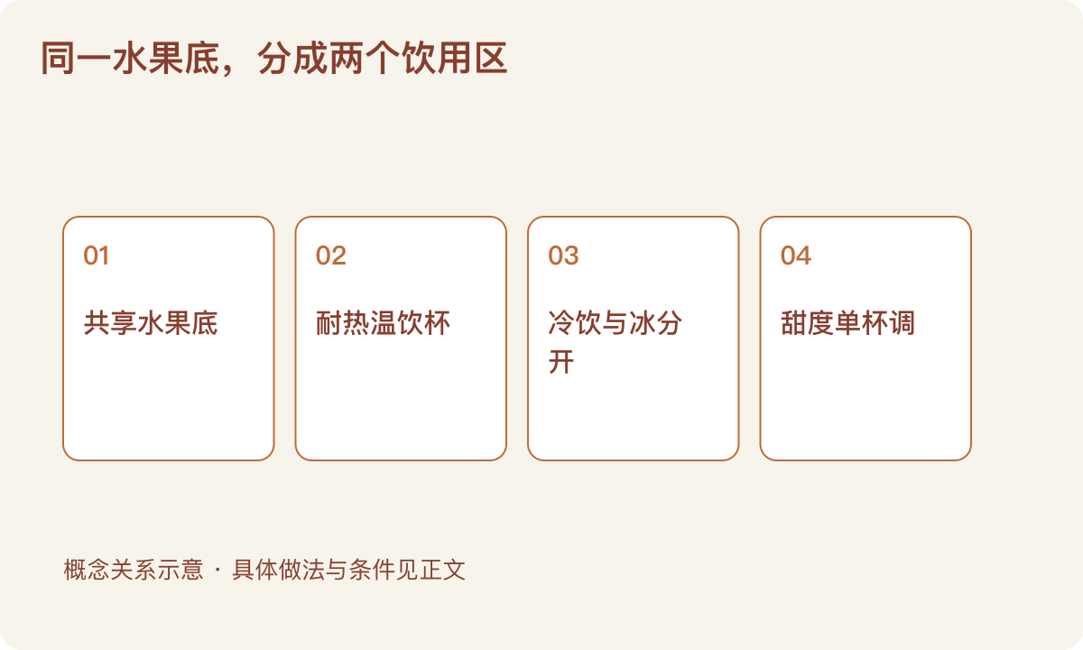 同一水果底，分成两个饮用区：共享水果底；耐热温饮杯；冷饮与冰分开；甜度单杯调