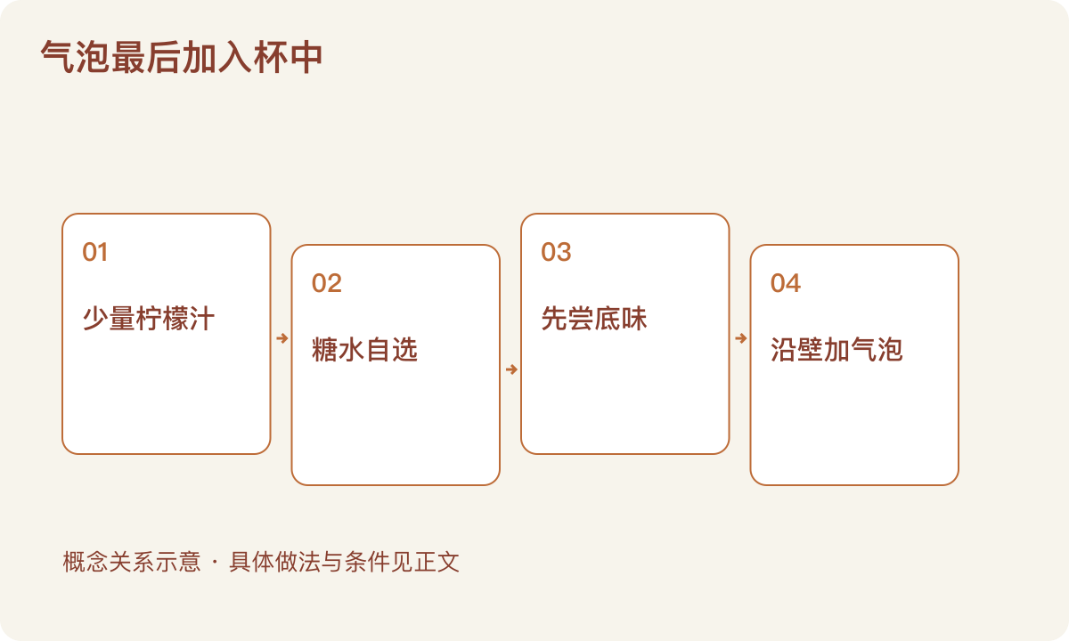 气泡最后加入杯中:少量柠檬汁;糖水自选;先尝底味;沿壁加气泡