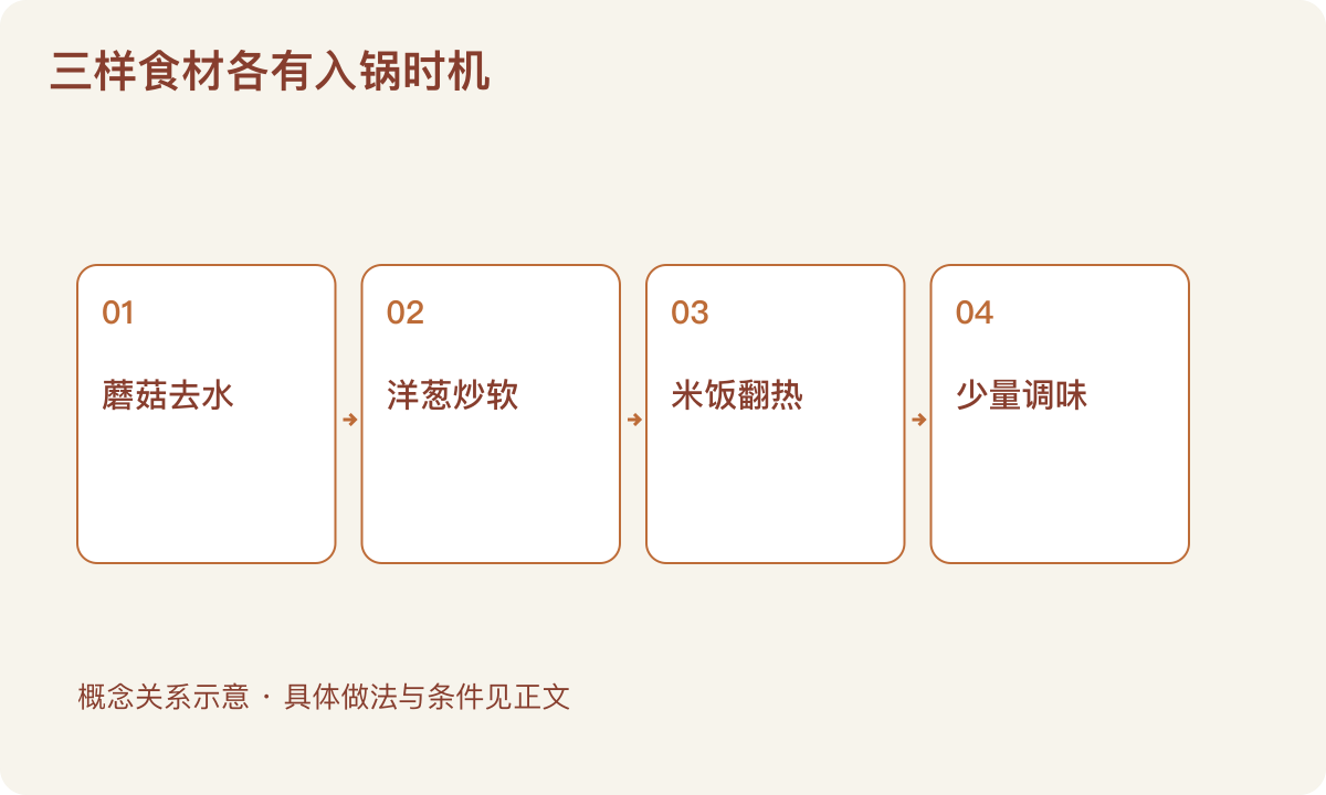 三样食材各有入锅时机:蘑菇去水;洋葱炒软;米饭翻热;少量调味