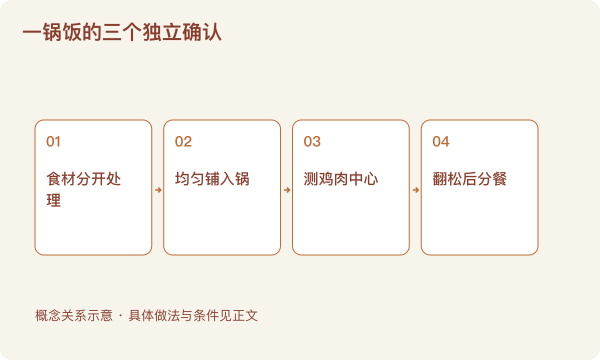 一锅饭的三个独立确认:食材分开处理;均匀铺入锅;测鸡肉中心;翻松后分餐