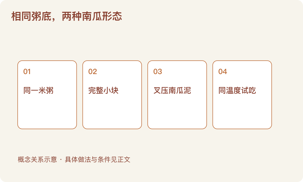 相同粥底，两种南瓜形态：同一米粥；完整小块；叉压南瓜泥；同温度试吃