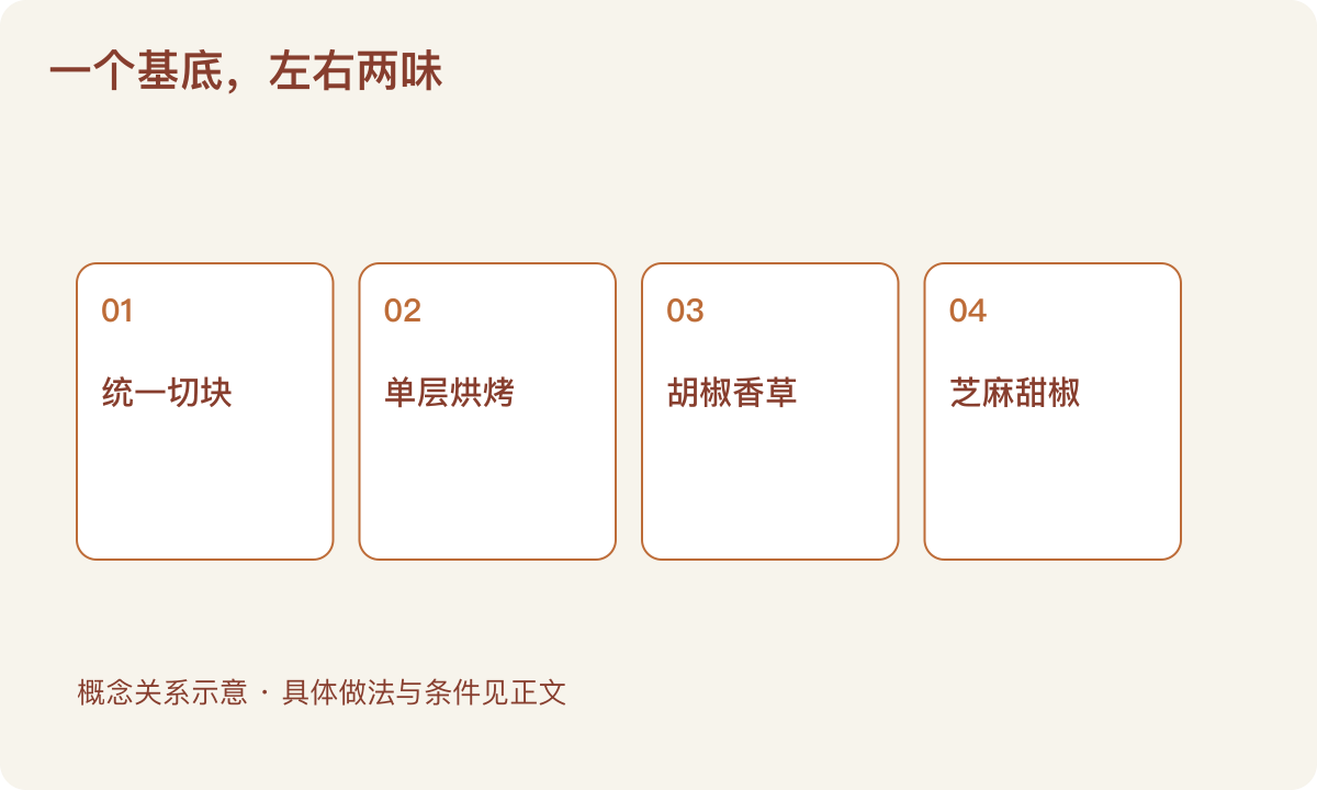 一个基底，左右两味：统一切块；单层烘烤；胡椒香草；芝麻甜椒
