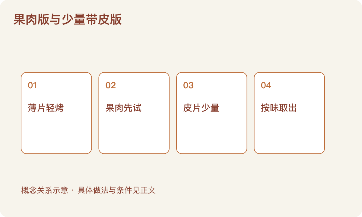 果肉版与少量带皮版：薄片轻烤；果肉先试；皮片少量；按味取出