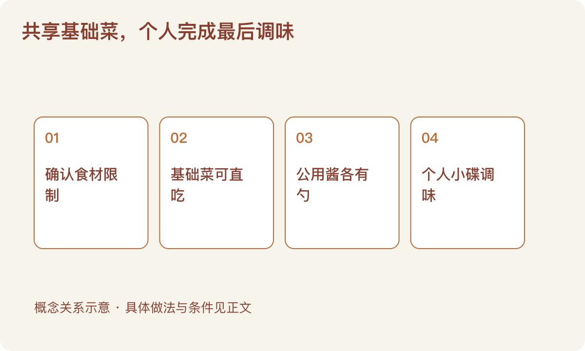 共享基础菜，个人完成最后调味：确认食材限制；基础菜可直吃；公用酱各有勺；个人小碟调味