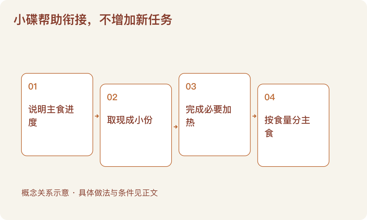 小碟帮助衔接，不增加新任务：说明主食进度；取现成小份；完成必要加热；按食量分主食