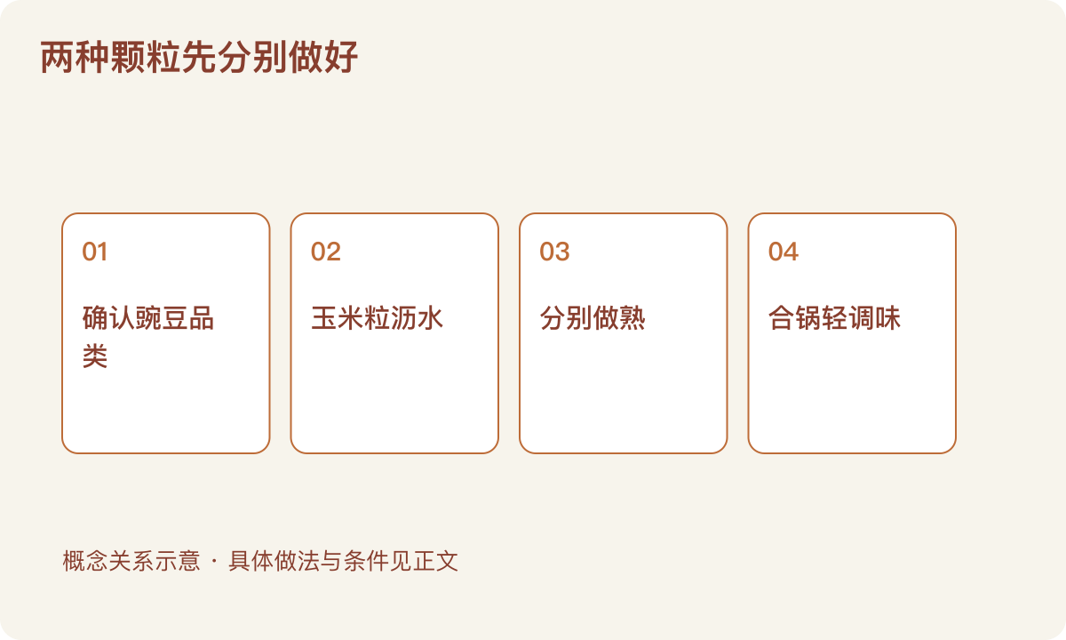 两种颗粒先分别做好:确认豌豆品类;玉米粒沥水;分别做熟;合锅轻调味