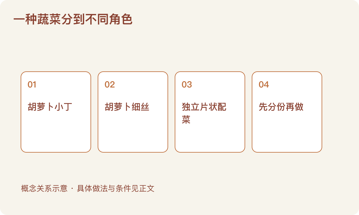 一种蔬菜分到不同角色：胡萝卜小丁；胡萝卜细丝；独立片状配菜；先分份再做