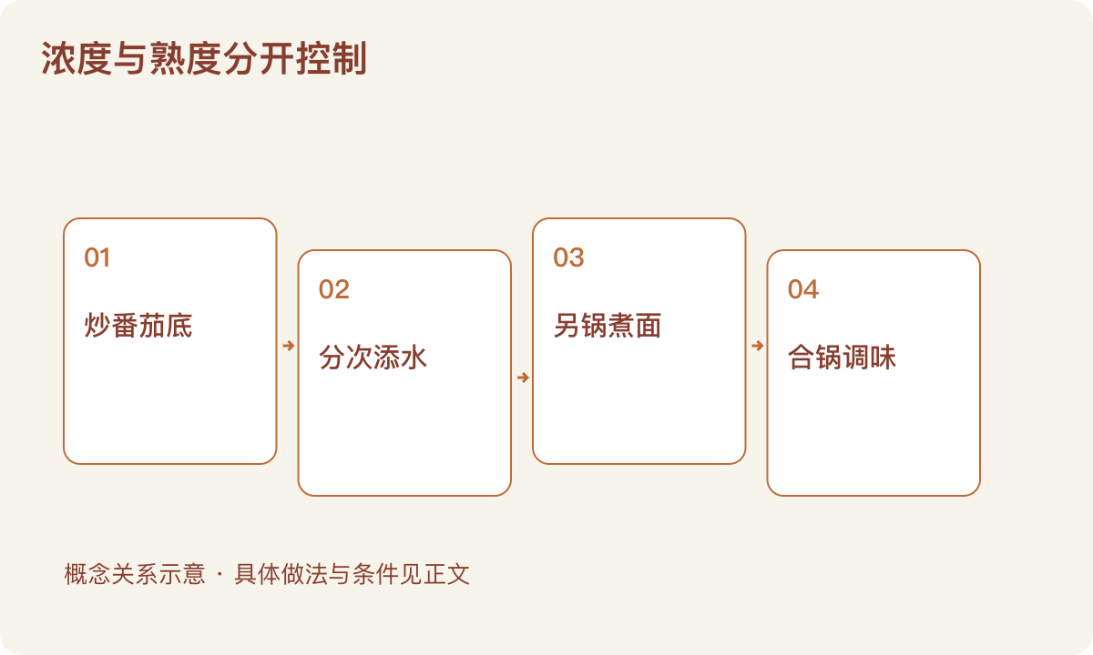 浓度与熟度分开控制:炒番茄底;分次添水;另锅煮面;合锅调味