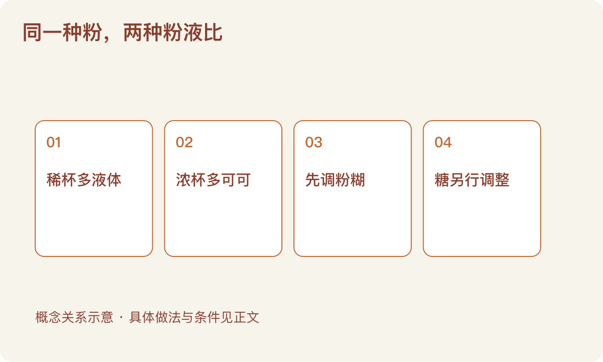 同一种粉,两种粉液比:稀杯多液体;浓杯多可可;先调粉糊;糖另行调整