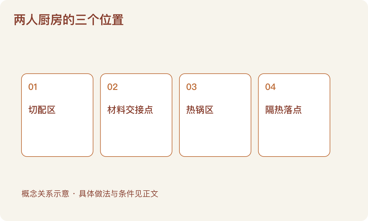 两人厨房的三个位置:切配区;材料交接点;热锅区;隔热落点