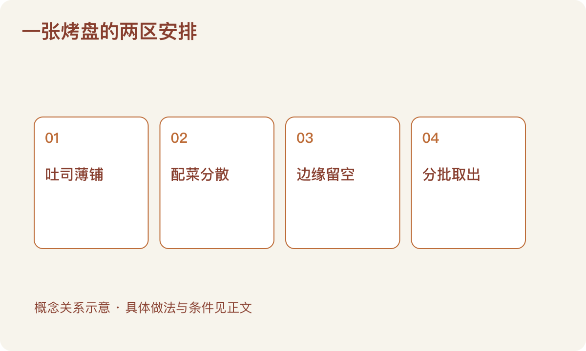 一张烤盘的两区安排:吐司薄铺;配菜分散;边缘留空;分批取出