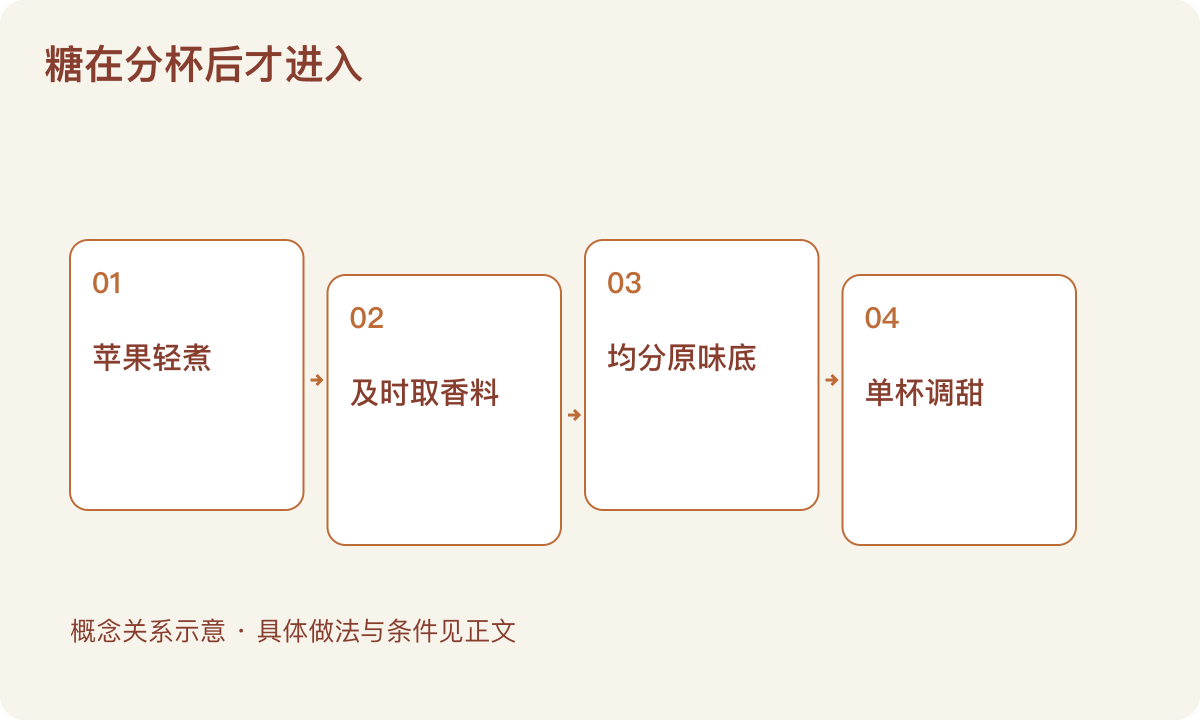 糖在分杯后才进入：苹果轻煮；及时取香料；均分原味底；单杯调甜