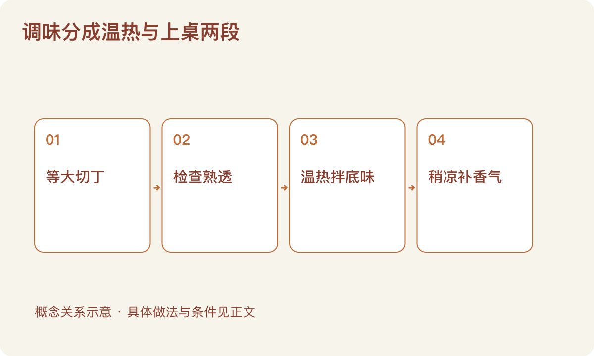 调味分成温热与上桌两段:等大切丁;检查熟透;温热拌底味;稍凉补香气