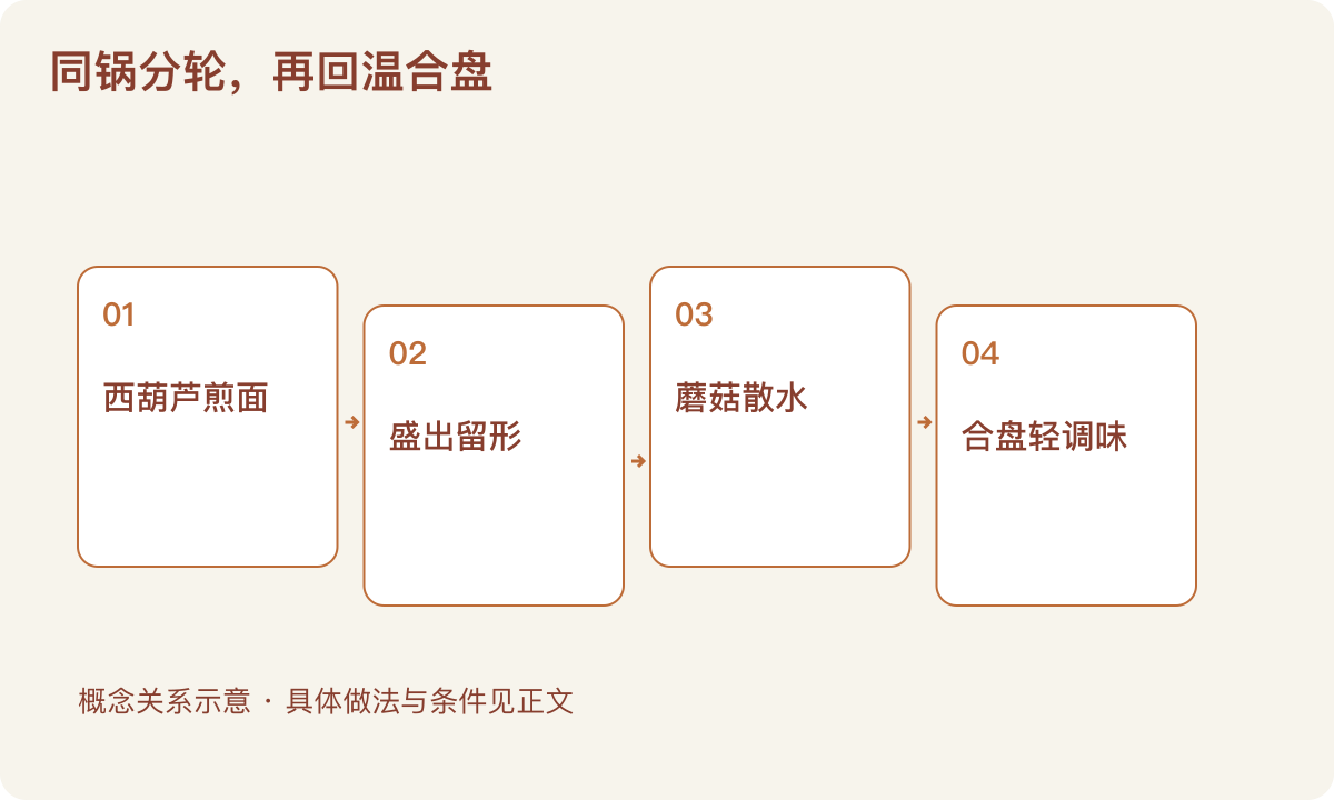 同锅分轮，再回温合盘：西葫芦煎面；盛出留形；蘑菇散水；合盘轻调味